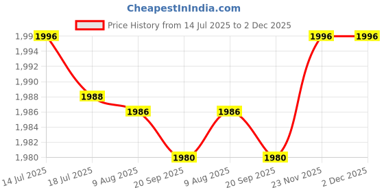 amazon.in MERISHOPP Rowing Machine Foot Pedal Replacement Measure 12x5.5x2inch Lightweight|Sporting Goods|Fitness Running & Yoga|Strength Training|Home Gym Attachments Price History Graph from 14 Jul 2025 to 2 Dec 2025