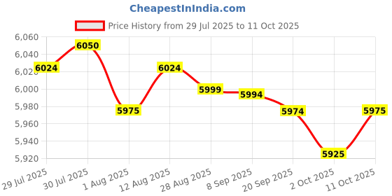 amazon.in Merishopp Rowing Machine Parts Smooth Replacement Home Use Rowing Machine Seat Support | Rowing Machines | Cardio Equipment | Fitness Running & Yoga Price History Graph from 29 Jul 2025 to 11 Oct 2025