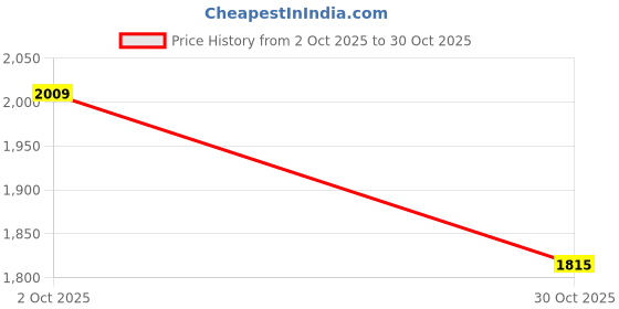 amazon.in Merishopp Rowing Machine Pull Belt Sports Replacement Home Gym Easy to Use Accessories Price History Graph from 2 Oct 2025 to 30 Oct 2025