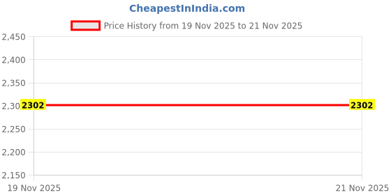amazon.in MERISHOPP Rowing Machine Resistance Rope Sports Practical Buckled Rowing Machine Cable Without Hook Price History Graph from 19 Nov 2025 to 21 Nov 2025
