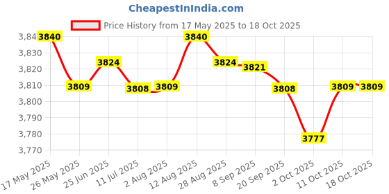 amazon.in Merishopp Rowing Machine Seat Cushion Soft Replacement for Stationary Bike Gym Workout | Rowing Machines | Cardio Equipment | Fitness Running & Yoga Price History Graph from 17 May 2025 to 18 Oct 2025