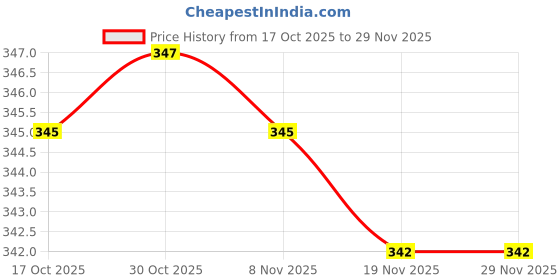 amazon.in MERISHOPP RS232 Serial Port to TTL Converter Module MAX3232 Price History Graph from 17 Oct 2025 to 28 Nov 2025