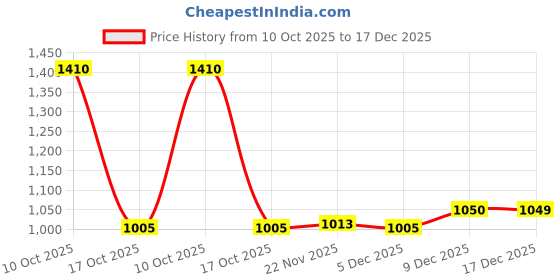 amazon.in MERISHOPP Running Belt Fanny Pack Adjustable Belt Waistband Bag for Jogging Gym Hiking Purple|Sporting Goods|Fitness Running & Yoga|Fitness Equipment & Gear|Running Belts Price History Graph from 10 Oct 2025 to 17 Dec 2025