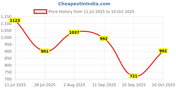amazon.in MERISHOPP Running Belt Fanny Pack Reflective Quick Release Adjustable Strap Waist Pack Price History Graph from 11 Jul 2025 to 10 Oct 2025