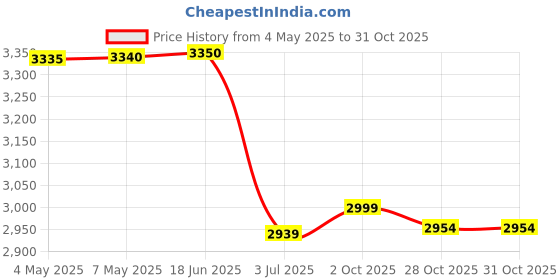 amazon.in MERISHOPP Running Cycling Vest Backpack Sports Hydration Water Bladder Blue | Sporting Goods | Outdoor Sports | Camping & Hiking | 1 Piece Hydration Backpack Vest (Not Included Water Bottle) Price History Graph from 4 May 2025 to 31 Oct 2025