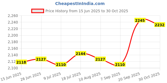 amazon.in MERISHOPP Running Hydration Vest Runner Rucksack Breathable for Jogging Outdoor Riding Black| Sports Equipment | Outdoor Sports Gear | Exercise Gear Price History Graph from 15 Jun 2025 to 30 Oct 2025