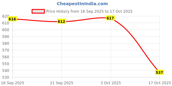 amazon.in Merishopp Running Race Number Belt Breathable Women Durable Men Bib Holder for Runners Price History Graph from 16 Sep 2025 to 17 Oct 2025