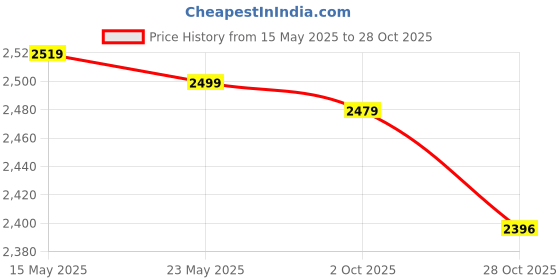 amazon.in Merishopp Running Speed Chute Powerchute Umbrella for Soccer Core Strength Kids Adults Yellow | Training Aids | Soccer | Team Sports Price History Graph from 15 May 2025 to 28 Oct 2025