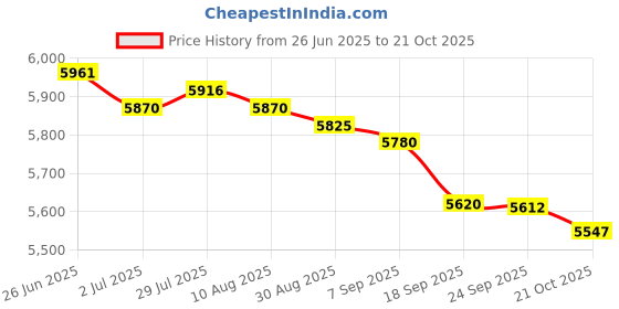 amazon.in MERISHOPP Rural Wood Wall Mounted Lockable Mail Box Hanging Secure Letterbox Drop Box Price History Graph from 26 Jun 2025 to 21 Oct 2025