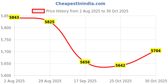 amazon.in MERISHOPP Rural Wood Wall Mounted Lockable Mail Box Hanging Secure Letterbox Drop Box|Home & Garden Price History Graph from 2 Aug 2025 to 30 Oct 2025