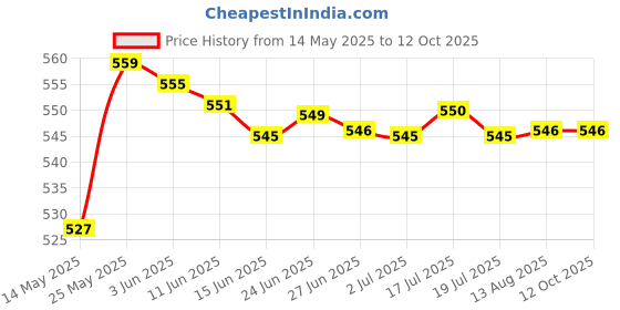 amazon.in MERISHOPP Rust Remover Derusting Spray Rust Inhibitor Compatible with Car Maintenance Bikes Home 30Ml Price History Graph from 14 May 2025 to 12 Oct 2025