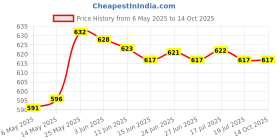 amazon.in MERISHOPP Rust Remover Derusting Spray Rust Inhibitor Compatible with Car Maintenance Bikes Home 50Ml Price History Graph from 6 May 2025 to 14 Oct 2025