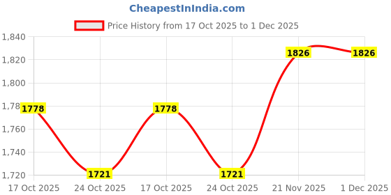 amazon.in MERISHOPP Rv Awning Crank Handle 48" Manual Crank Handle for Patio Retractable Awnings Price History Graph from 17 Oct 2025 to 1 Dec 2025