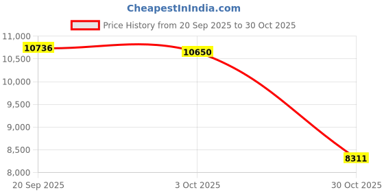 amazon.in MERISHOPP RV Bathroom Faucet Ergonomic Adjustable Water Flow Saving Space Accessory| Universal Fit | High-Performance Price History Graph from 20 Sep 2025 to 30 Oct 2025