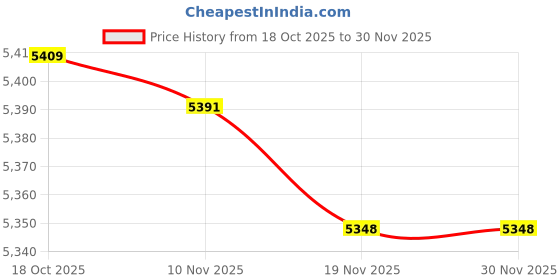 amazon.in MERISHOPP RV Door Lock Replacement Handle for Travel Trailer Cargo Hauler Price History Graph from 18 Oct 2025 to 28 Nov 2025