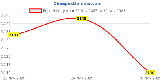 amazon.in Merishopp RV Skylight Cover Universal Oxford Cloth with Storage Bag RV Roof Vent Cover Gray Price History Graph from 22 Nov 2025 to 30 Nov 2025