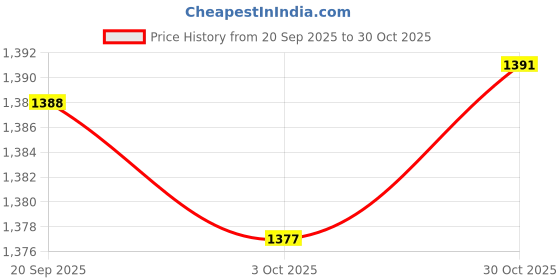 amazon.in MERISHOPP RV Toilet Water Valve Leak Resistant Replace Parts for 300 310 320 Accessory| Universal Fit | High-Performance Price History Graph from 20 Sep 2025 to 30 Oct 2025