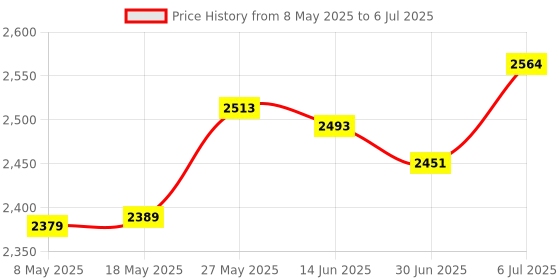 amazon.in MERISHOPP S Type Bracket Accessory Compatible with Flash Light Speedlite Snoot Flash Snoot Softbox 15.5cmx4.5cmx26.5cm Price History Graph from 8 May 2025 to 6 Jul 2025