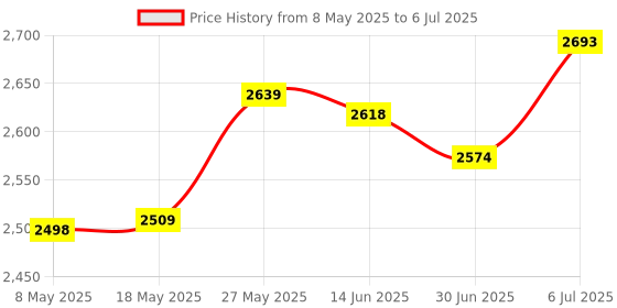 amazon.in MERISHOPP S Type Bracket Accessory Compatible with Flash Light Speedlite Snoot Flash Snoot Softbox 9.4cmx15.5cmx32cm Price History Graph from 8 May 2025 to 6 Jul 2025