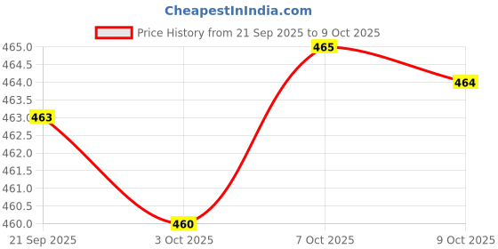 amazon.in MERISHOPP Salad Dressing Bottle Ketchup Dispenser with Scale Cover for Restaurant 175ml grey Price History Graph from 21 Sep 2025 to 9 Oct 2025
