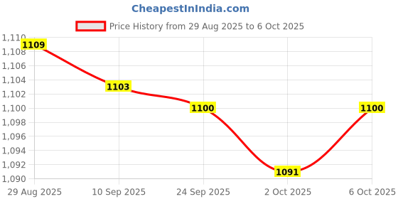amazon.in MERISHOPP Salon Barber Hairdressers Large Handheld Mirror with Handle for Salon Home Price History Graph from 29 Aug 2025 to 6 Oct 2025