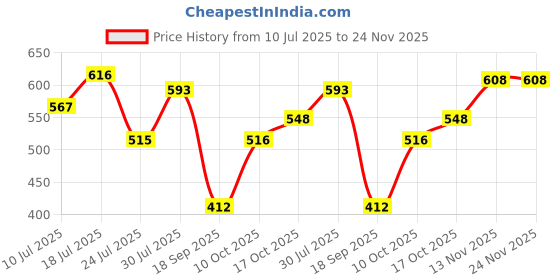 amazon.in MERISHOPP Salon Base Rubber Ring Gasket Anti-Skid for Styling Chair Computer Chair 41.5cm Price History Graph from 10 Jul 2025 to 24 Nov 2025