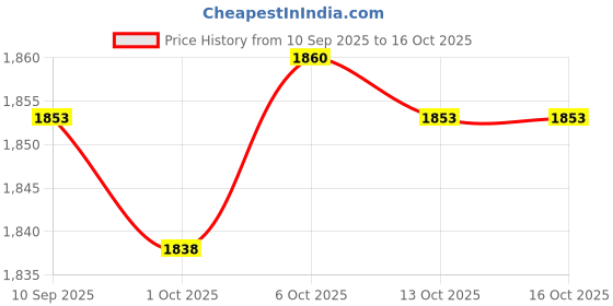amazon.in Merishopp Salon Shampoo Bowl Backwash Sink Hair Strainer Deep Waste Basket with Pipe #A |Health & Beauty | Salon & Spa Equipment | Backwash Units & Shampoo Bowls Price History Graph from 10 Sep 2025 to 16 Oct 2025