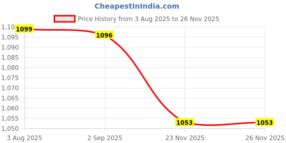 amazon.in MERISHOPP Salon Shampoo Faucet for Shampoo Bed Bowl Universal for Hand Showerhead Price History Graph from 3 Aug 2025 to 23 Nov 2025