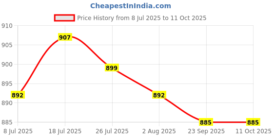amazon.in MERISHOPP Sand Filter Drain Plug Assembly Fitting for Pool Sand Filter Pumps Equipment Price History Graph from 8 Jul 2025 to 11 Oct 2025