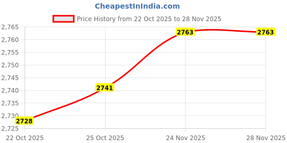 amazon.in MERISHOPP Sandwich Maker Multifunction Sandwich Making Pan for Barbecue Toast Pancakes|Home & Garden Price History Graph from 22 Oct 2025 to 27 Nov 2025