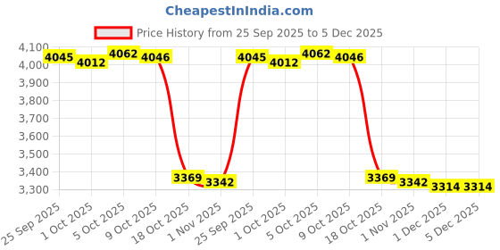 amazon.in Merishopp Sanitizer Box Ultraviolet LED Light Sterilizer Black Sterilize Dry Price History Graph from 25 Sep 2025 to 5 Dec 2025