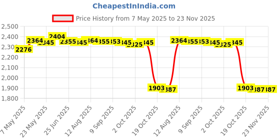 amazon.in MERISHOPP SATA to USB 3.0 Adapter DC Power Interface IDE Interface for Hard Drive Consumer Electronics | Multipurpose Batteries & Power | Multipurpose AC to DC Adapters Price History Graph from 7 May 2025 to 23 Nov 2025