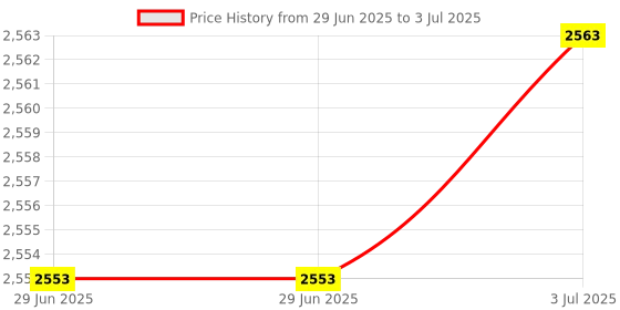 amazon.in MERISHOPP Satellite Switch Max 6 Output Multi Video Path Multi Switch Js-Ms26 Silver|Consumer Electronics | Tv Video & Home Audio | Tv Video & Audio Accessories | Satellite Signal Multiswitches Price History Graph from 29 Jun 2025 to 3 Jul 2025