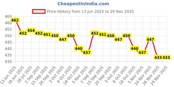 amazon.in MERISHOPP Scalp Applicator Comb Mini Reusable Hair Growth Practical Care for Essential Oil Essence Pink|Health & Beauty | Hair Care & Styling | Brushes & Combs Price History Graph from 13 Jun 2025 to 28 Nov 2025