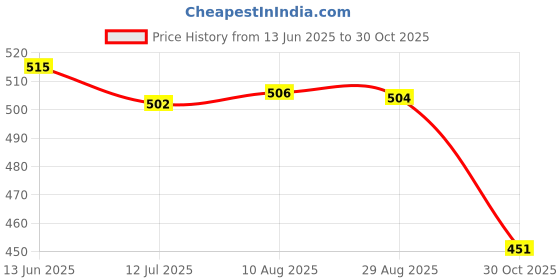 amazon.in MERISHOPP Scalp Applicator Comb Mini Reusable Hair Growth Practical Care for Essential Oil Essence White|Health & Beauty | Hair Care & Styling | Brushes & Combs Price History Graph from 13 Jun 2025 to 30 Oct 2025