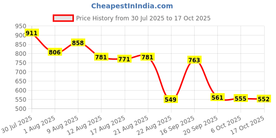 amazon.in Merishopp Scalp Liquid Applicator Hair Comb,Distribute Essential Oils for Home Travel Health & Beauty/Hair Care & Styling/Brushes & Combs Price History Graph from 30 Jul 2025 to 17 Oct 2025