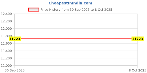 amazon.in MERISHOPP Scooter Child Seat Height Adjustable Comfortable Cushion Portable Front Seat Armrest|Sporting Goods Price History Graph from 30 Sep 2025 to 8 Oct 2025