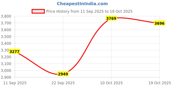 amazon.in MERISHOPP Score Card Flipper Compact Flip Score Board for Basketball Volleyball Soccer Style A merishopp Price History Graph from 11 Sep 2025 to 17 Oct 2025