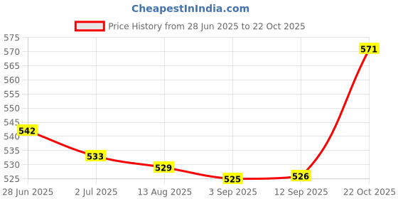 amazon.in MERISHOPP Score Keeper Practical Table Score Flipper for Football Badminton Basketball Green Price History Graph from 28 Jun 2025 to 22 Oct 2025