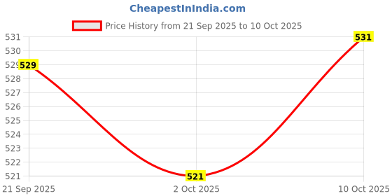 amazon.in MERISHOPP Score Keeper Practical Table Score Flipper for Football Badminton Basketball Green Price History Graph from 21 Sep 2025 to 10 Oct 2025