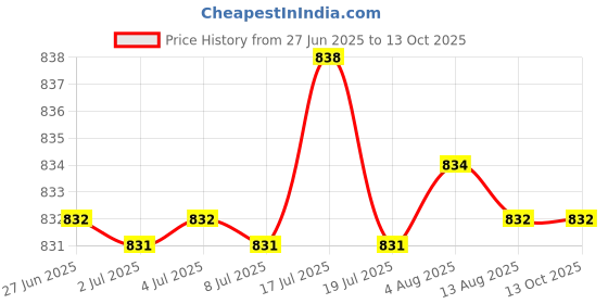 amazon.in MERISHOPP Scratch Free Car Ice Scraper with Glove Extendable Wiper Deicer for SUV Red Price History Graph from 27 Jun 2025 to 11 Oct 2025