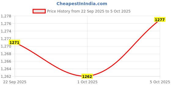 amazon.in Merishopp Screen Shelf TV PC Top Shelf Mount Durable Structure Top Panel 295x125mm Price History Graph from 22 Sep 2025 to 5 Oct 2025
