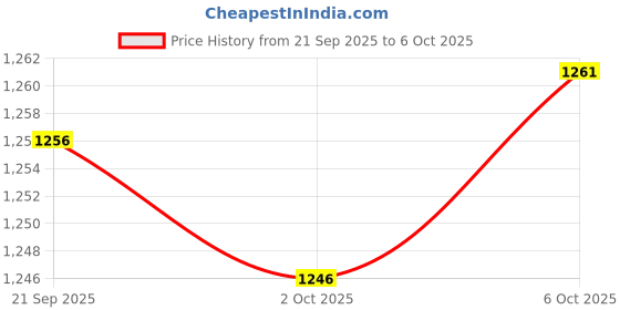 amazon.in Merishopp Scrolling Egg Storage Carrier Container Organizer Holder for Fridge Gray Price History Graph from 21 Sep 2025 to 6 Oct 2025