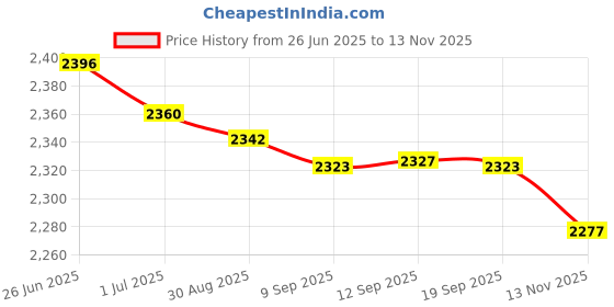 amazon.in MERISHOPP Scuba Diving Light Clip Dual Ball Joint Arm Clamp for Underwater Camera Price History Graph from 26 Jun 2025 to 13 Nov 2025