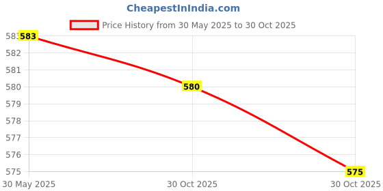 amazon.in Merishopp Seal Valve Spare Parts 3L3Z-6C535-aa for Ford F250 Super Duty 2005-2007 Price History Graph from 30 May 2025 to 30 Oct 2025