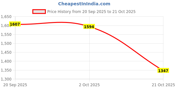 amazon.in MERISHOPP Sealed Container Food pp Container Kitchen Grain Storage 9.2x9.2x24.5cm Price History Graph from 20 Sep 2025 to 21 Oct 2025
