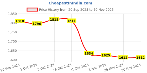amazon.in MERISHOPP Seasoning Box 4 Compartments with Lid Practical for Cupboard Cafe Restaurant 18.5cmx25cmx10cm | Home & Garden | Kitchen, Dining & Bar | Kitchen Storage & Organization | Food Storag Price History Graph from 20 Sep 2025 to 30 Nov 2025