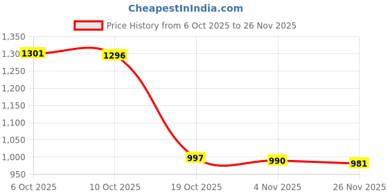 amazon.in Merishopp Seasoning Box Kitchen Cruet Condiment Jar for Pepper Butterfly Gold Price History Graph from 6 Oct 2025 to 25 Nov 2025
