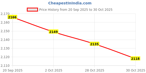 amazon.in MERISHOPP Seasoning Box Set with Cover and Spoon Condiment Jars for Spice Sugar Salt 2 Grids Price History Graph from 20 Sep 2025 to 28 Oct 2025