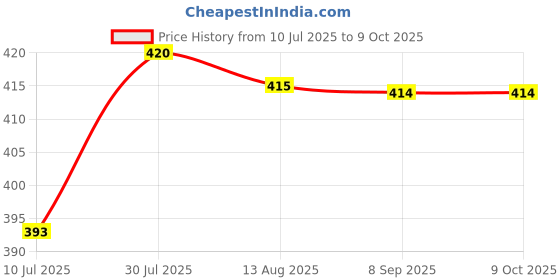 amazon.in merishopp Seat Belt Stop Buttons Prevent Seat Belt Buckle from Sliding Down Belt Black merishopp Price History Graph from 10 Jul 2025 to 8 Oct 2025